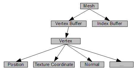 Mesh Data