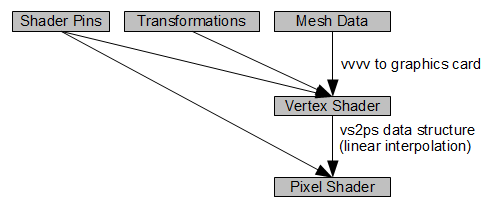 Mesh data flow